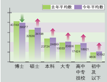 廣州公布市場工資指導價博士工資增幅不抵碩士